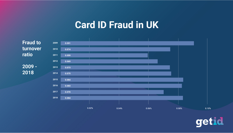 Card ID fraud in UK