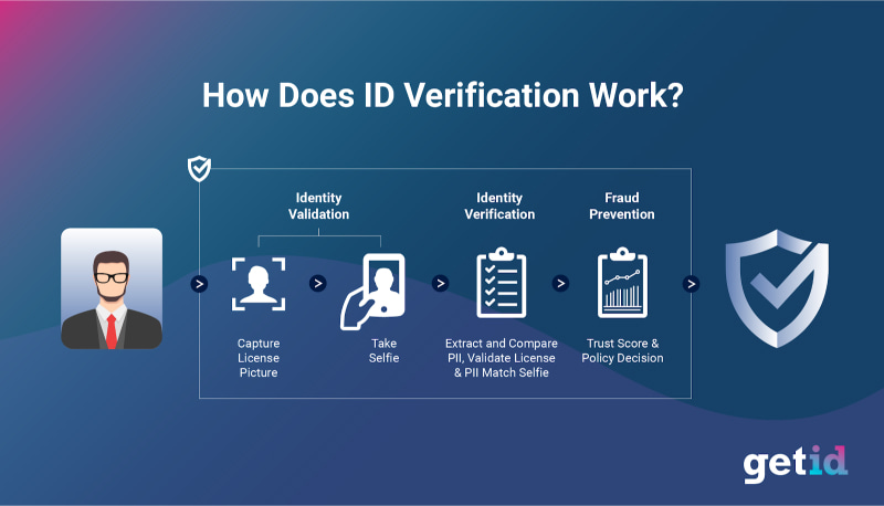 How does id verification work?